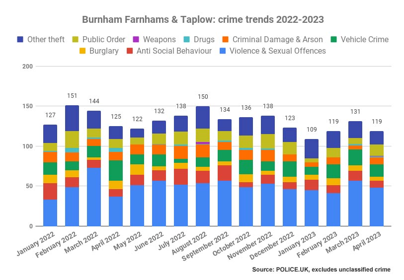 Crime trends in Burnham Farnhams and Taplow policing neighbourhood 2022-2023