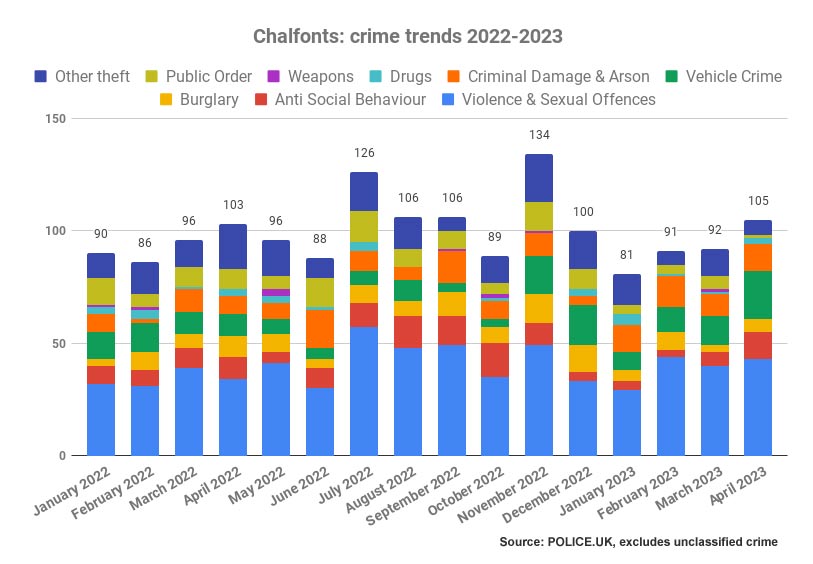 Crime trends in Chalfonts policing neighbourhood 2022-2023