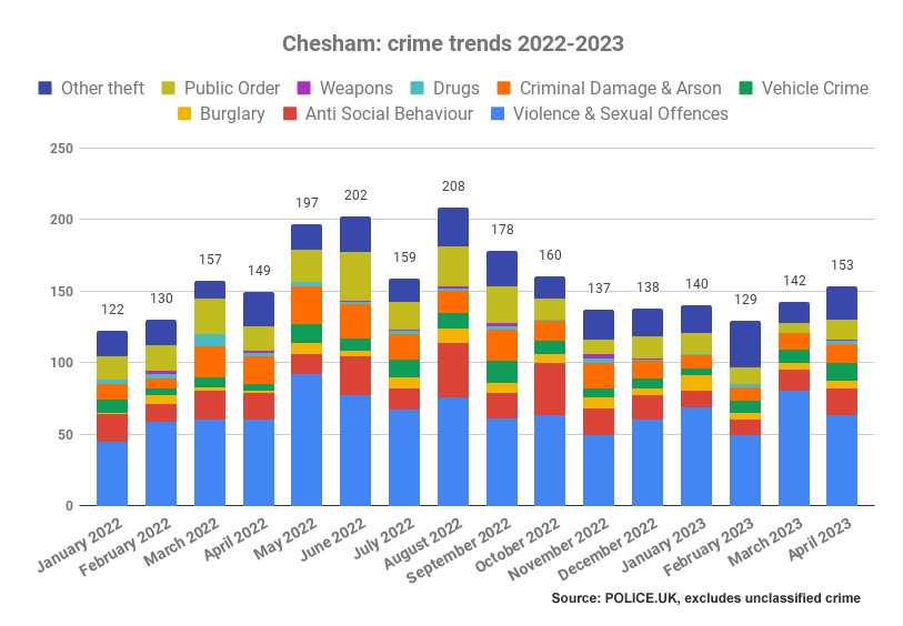 Crime trends in Chesham policing neighbourhood 2022-2023