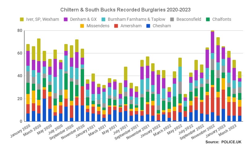 Crime trends in Chiltern and South Bucks - Burglaries 2020-2023