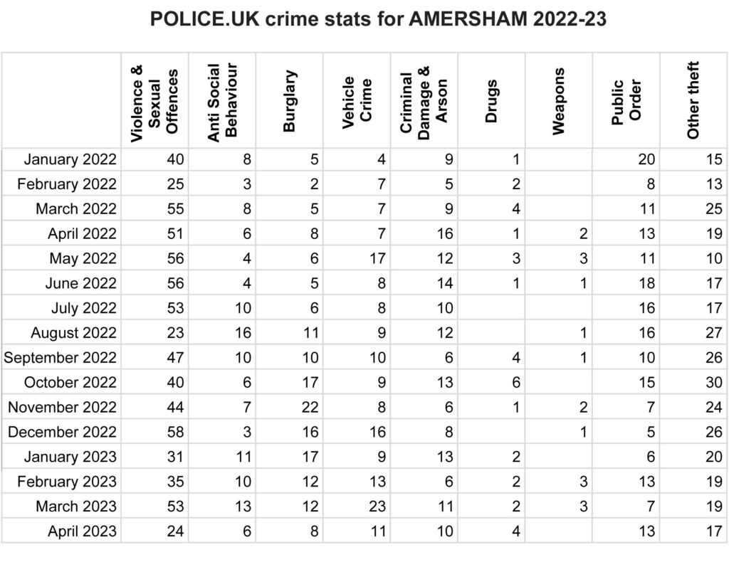 Thames Valley Police Crime Stats for Amersham