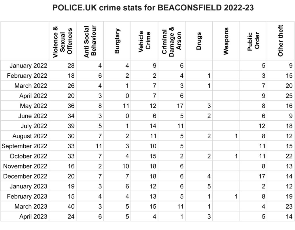 Thames Valley Police Crime Stats for Beaconsfield