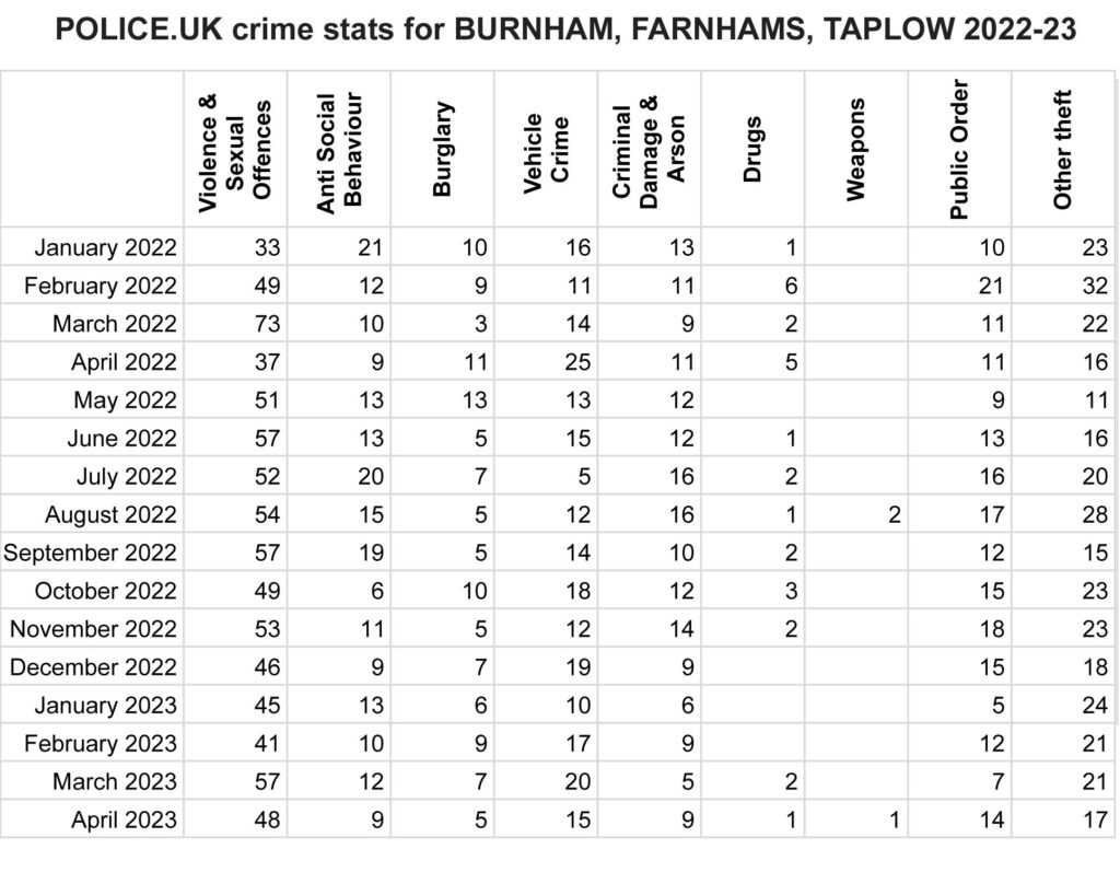 Thames Valley Police Crime Stats for Burnham, Farnhams, Taplow