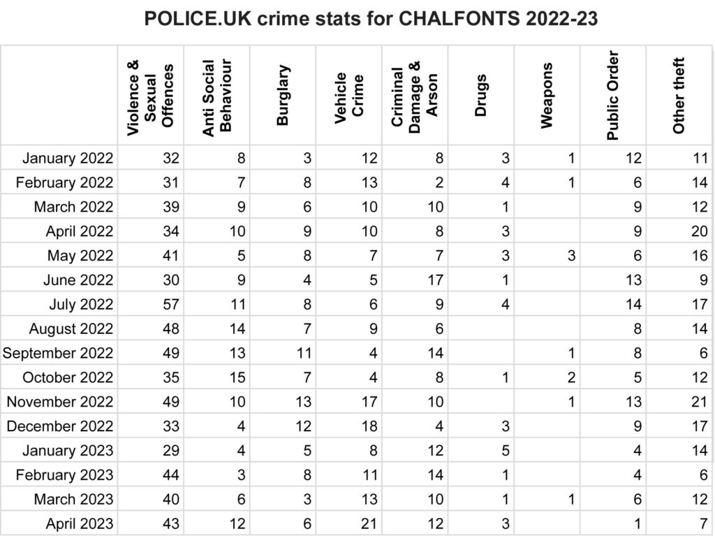 Thames Valley Police Crime Stats for Chalfonts