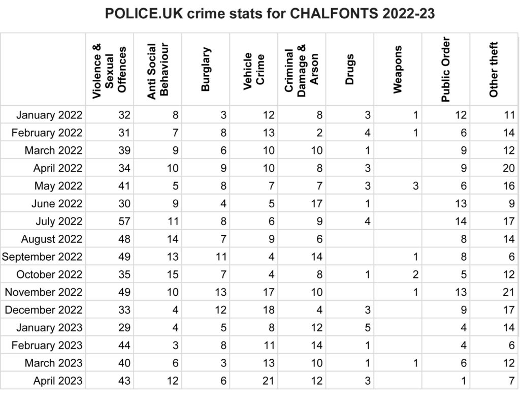 Thames Valley Police Crime Stats for Chalfonts