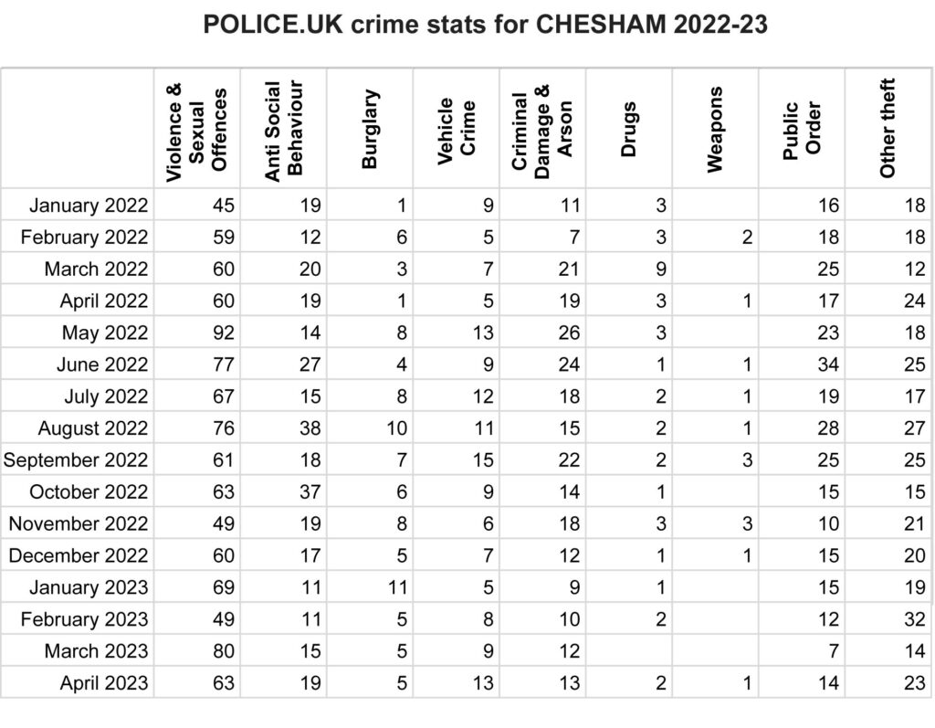 Thames Valley Police Crime Stats for Chesham