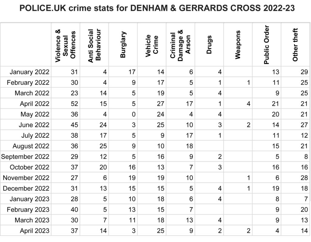 Thames Valley Police Crime Stats for Denham & Gerrards Cross
