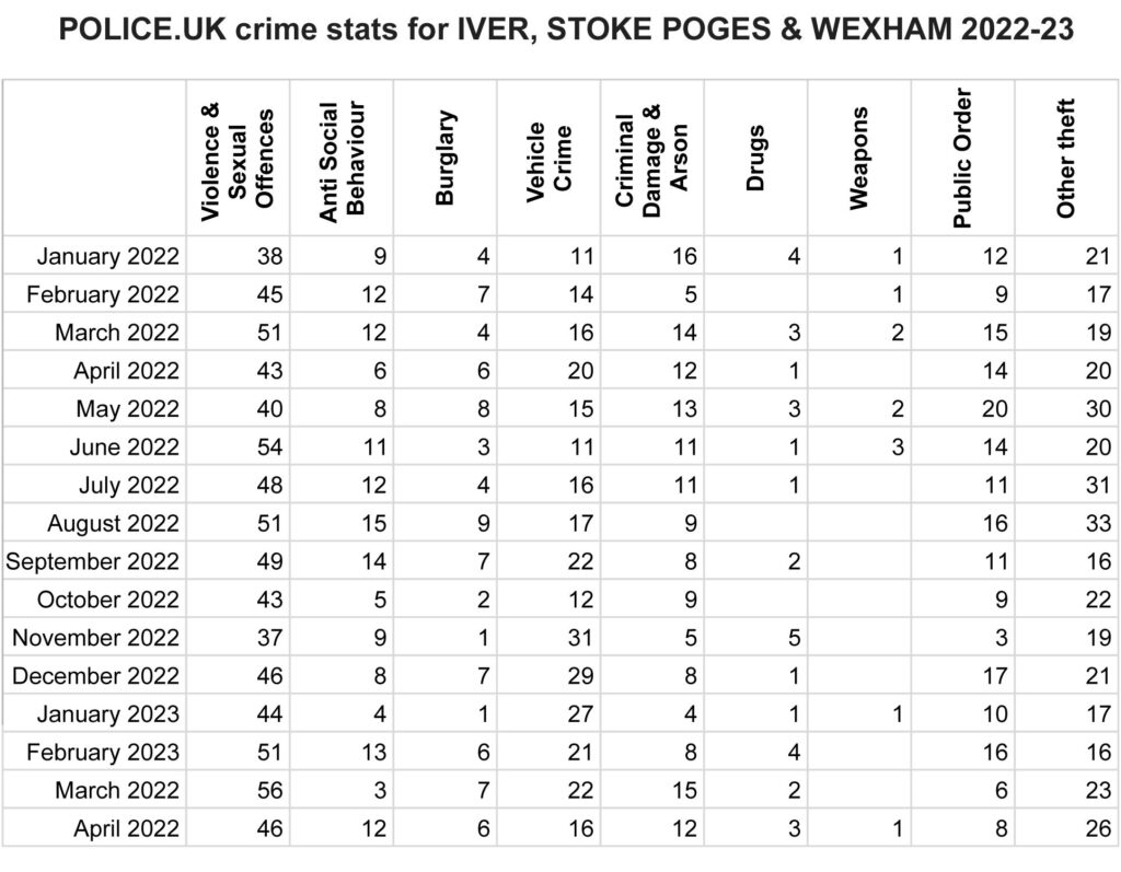 Thames Valley Police Crime Stats for Iver, Stoke Poges and Wexham