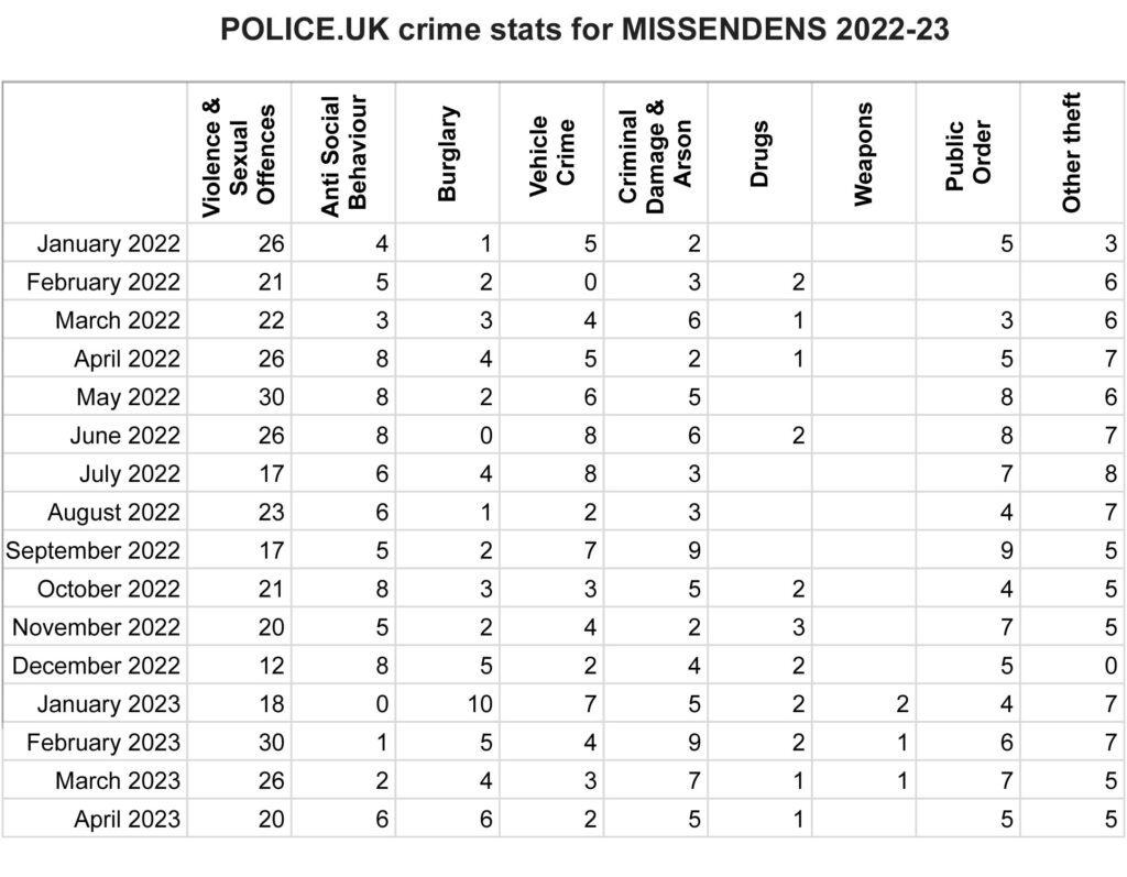 Thames Valley Police Crime Stats for Missendens