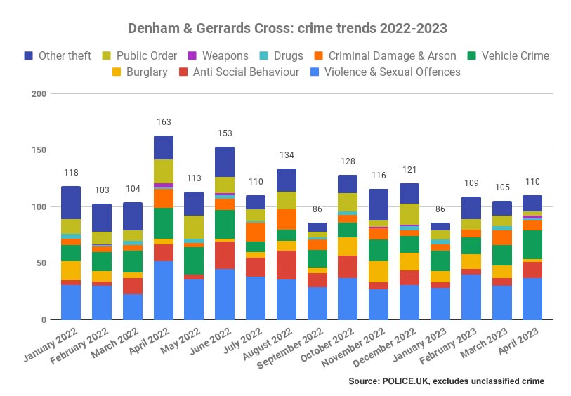 Crime trends in Denham and Gerrards Cross policing neighbourhood 2022-2023