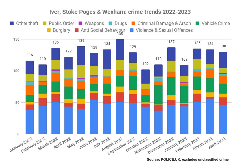 Crime trends in Ivor, Stokes Poges and Wexham policing neighbourhood 2022-2023