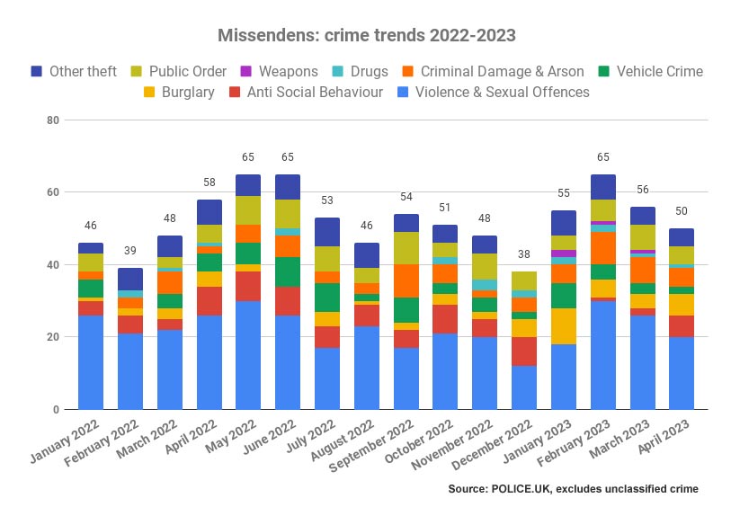 Crime trends in Missendens policing neighbourhood 2022-2023