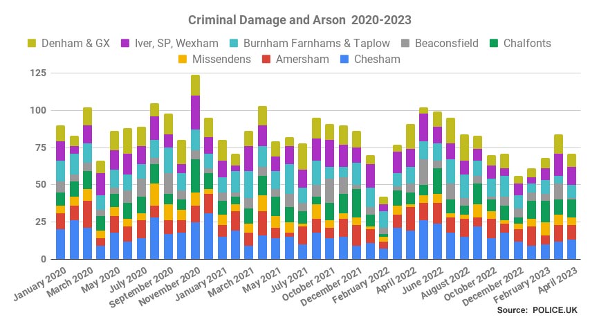 Crime trends in Chiltern and South Bucks - Criminal Damage and Arson 2020-2023