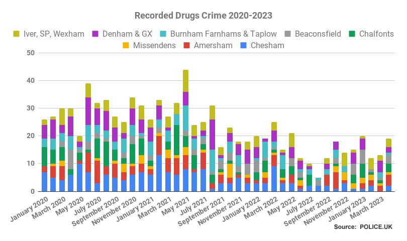 Crime trends in Chiltern and South Bucks - Drugs 2020-2023