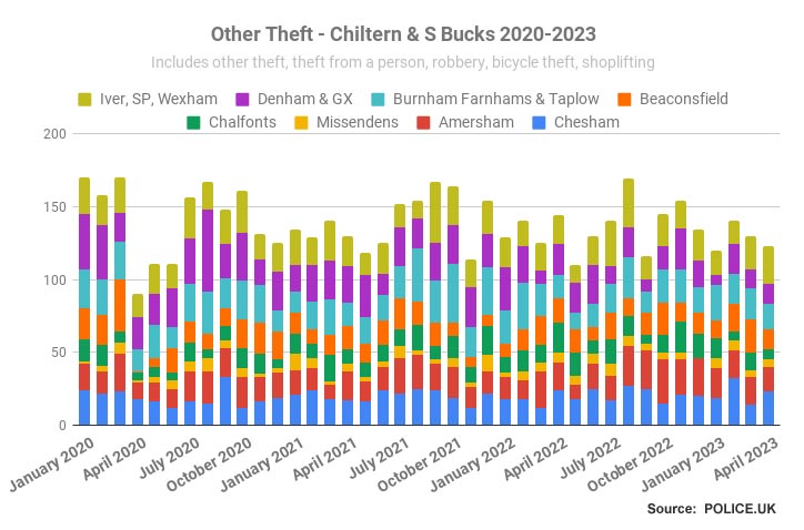 Crime trends in Chiltern and South Bucks - Other theft 2020-2023