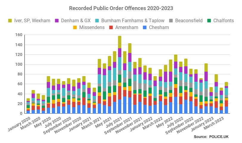 Crime trends in Chiltern and South Bucks - Public order offences 2020-2023