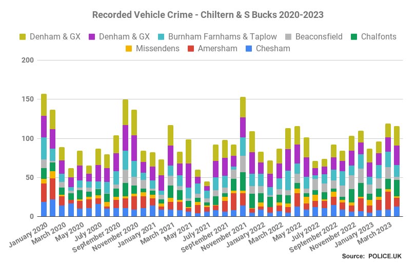 Crime trends in Chiltern and South Bucks - Vehicle Crime 2020-2023