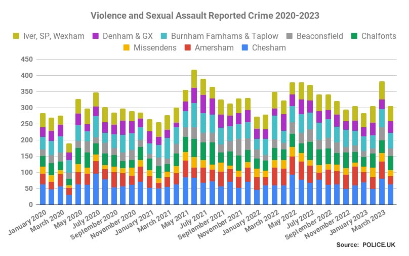 Crime trends in Chiltern and South Bucks - Violence and Sexual Assault 2020-2023