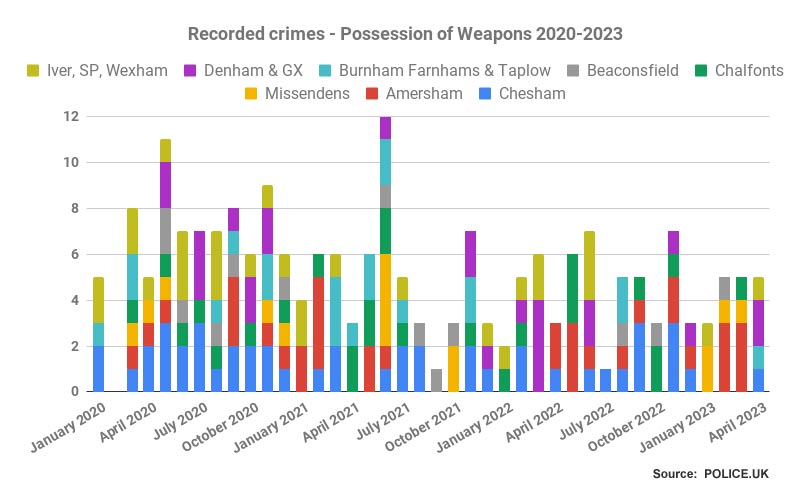 Crime trends in Chiltern and South Bucks - Possession of weapons 2020-2023