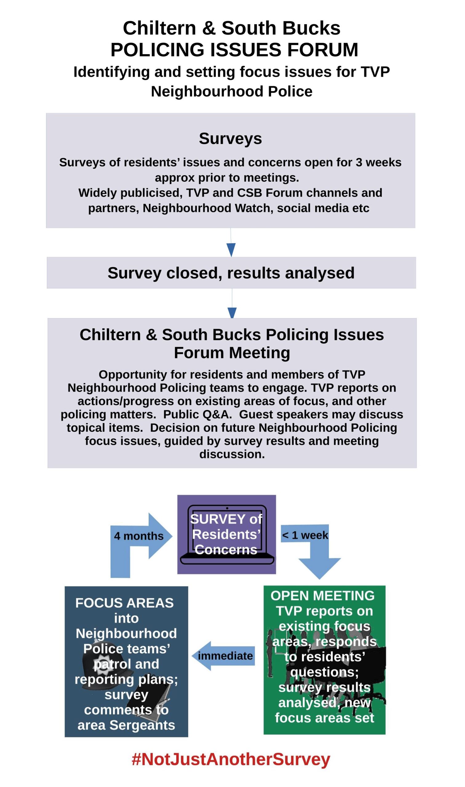 flowchart of Chiltern & S Bucks Policing Issues Forum August 2023