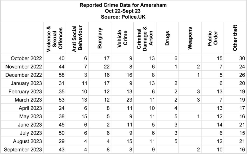 Recorded crime data Amersham Sept 2022-Oct 2023