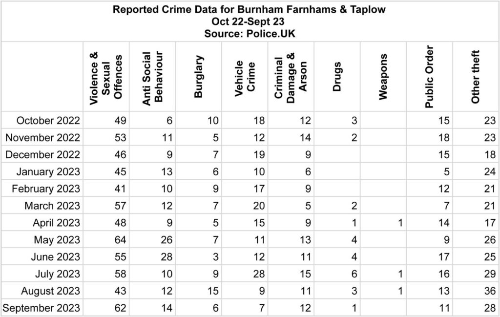Recorded crime data Burnham Farnhams & Taplow Sept 2022-Oct 2023