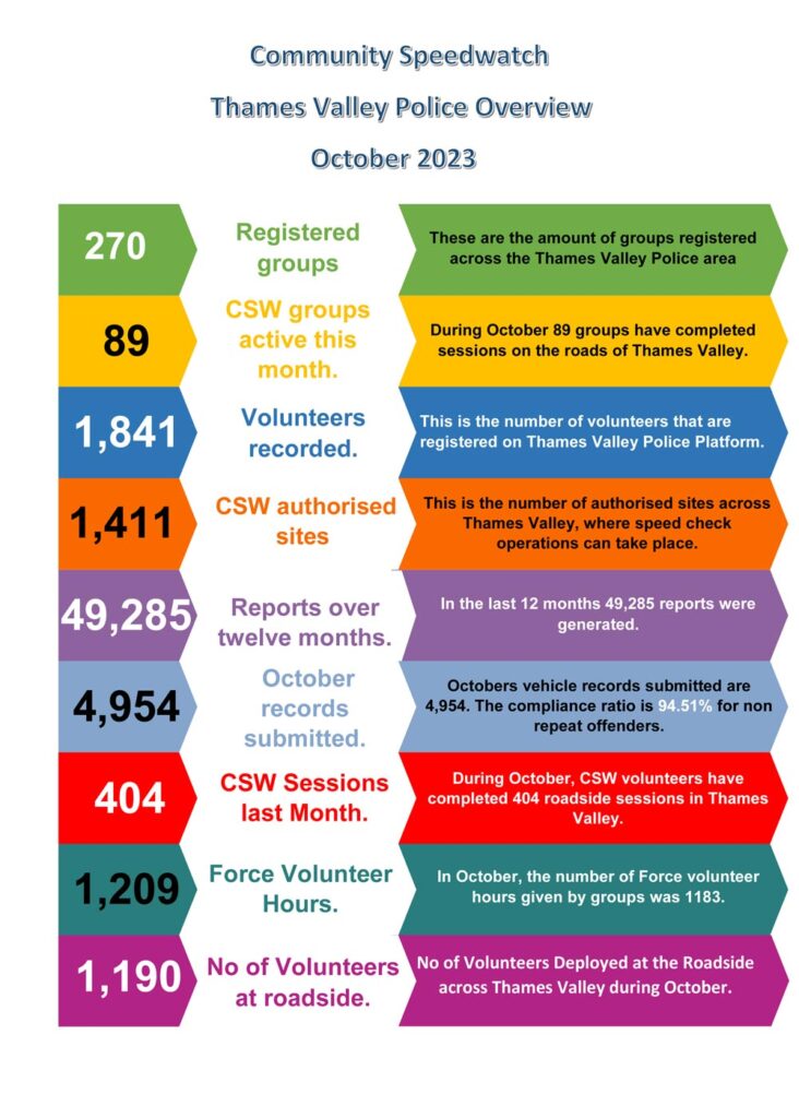 data on community speedwatch schemes in Thames Valley November 2023