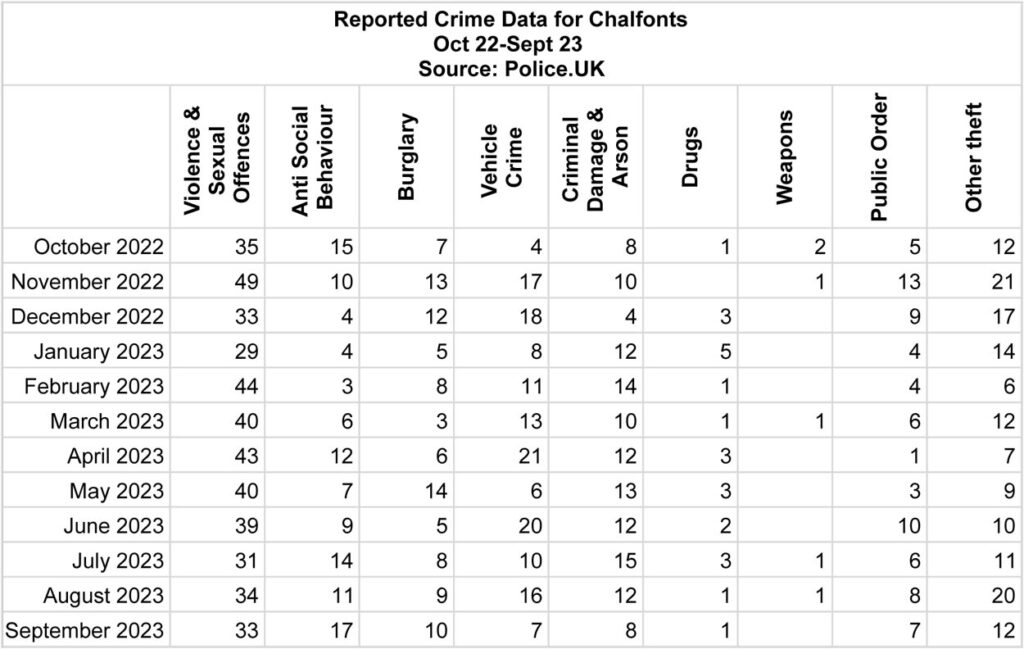 Recorded crime data Chalfonts Sept 2022-Oct 2023