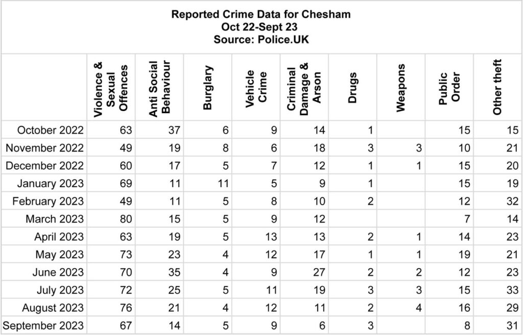 Recorded crime data Chesham Sept 2022-Oct 2023