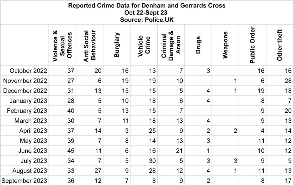 Recorded crime data Denham and Gerrards Cross Sept 2022-Oct 2023