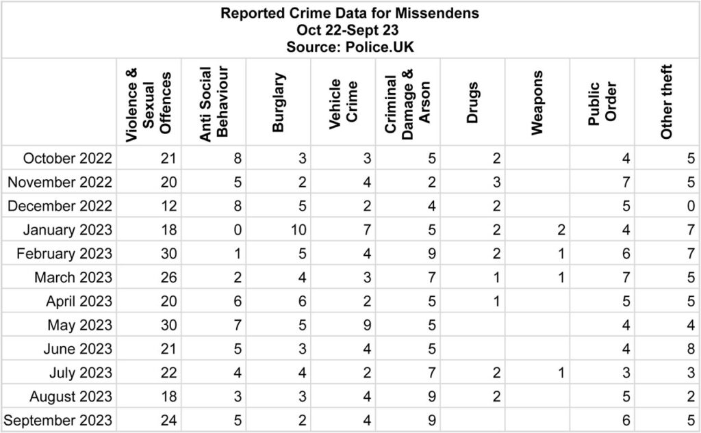 Recorded crime data Missendens Sept 2022-Oct 2023