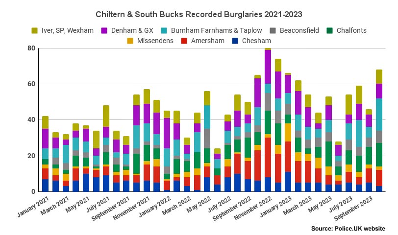Burglary stats in South Buckinghamshire 2021-2023