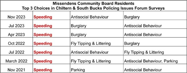 Missendens top 3 survey choices 2021-2023 